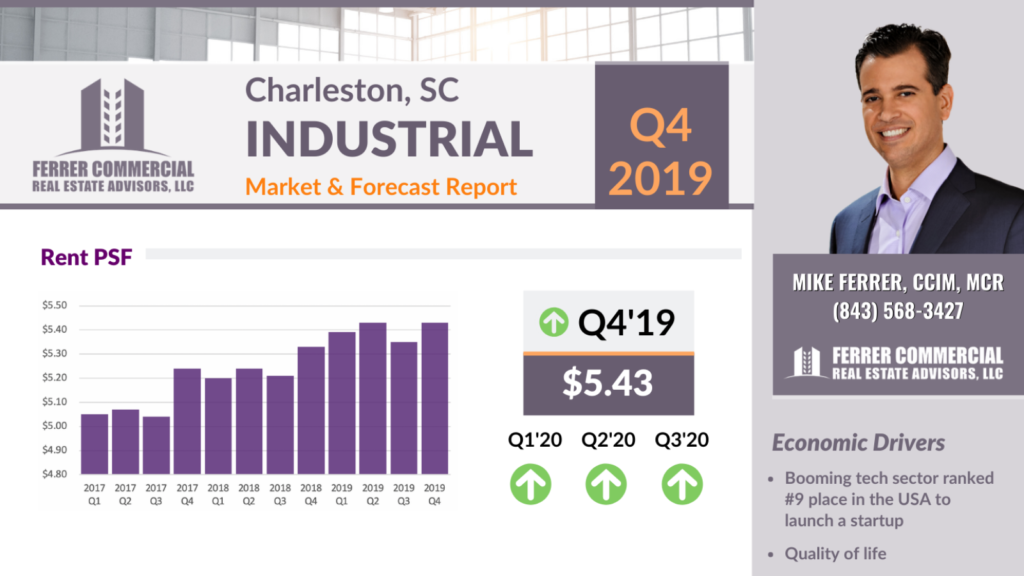 Charleston Market Update & Forecast for 2020 Ferrer Commercial Real