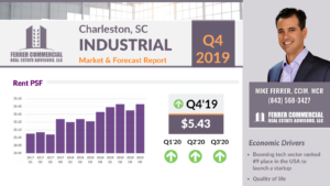 Charleston Market Update and Forecast